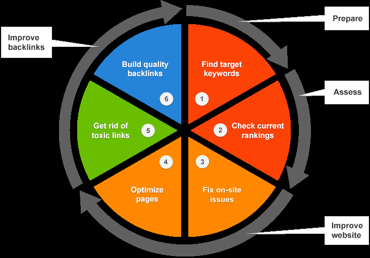 My Secret SEO Tool & Best Practices